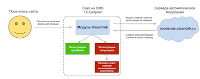 Bitrix and CleanTalk Anti-spam work scheme